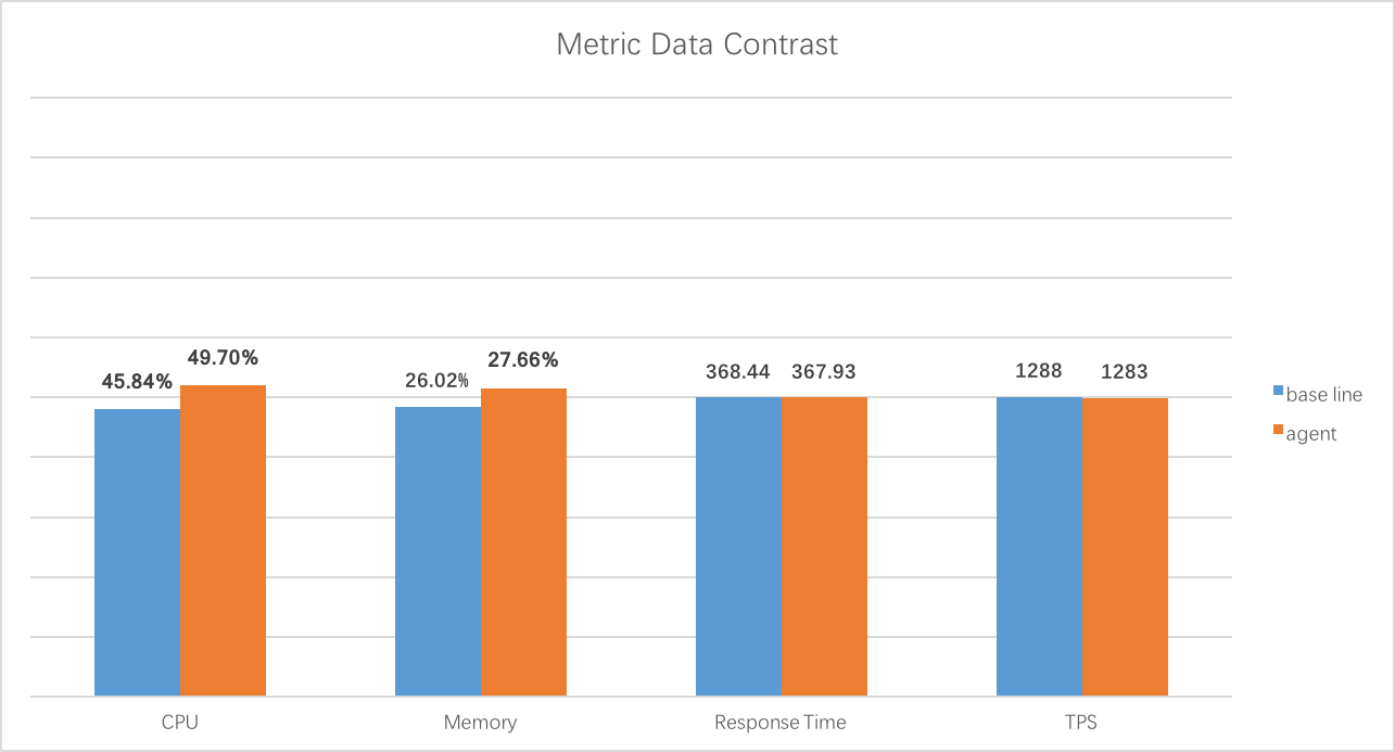 Metrics data